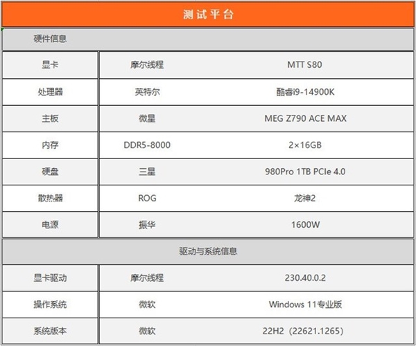 “鸡血”驱动来了！最高提升3.3倍：摩尔线程MTT S80游戏体验起飞