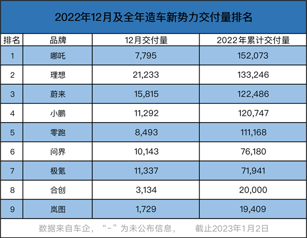 十个“蔚小理” 也凑不齐一个比亚迪