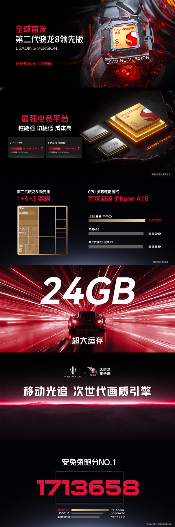 24GB+1TB存储 红魔8S Pro性能拉满：跑分首次超越苹果A16