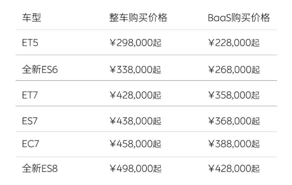 拼了！蔚来全系降3万甩卖 取消免费换电 ET5不到30万