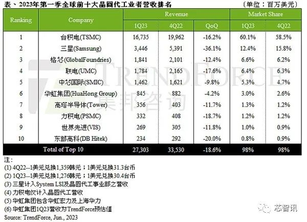 最后期限已到！中国未批准！Intel 54亿美元收购高塔半导体或失败