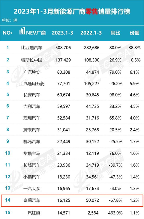 “萎靡”的奇瑞正等待华为Baby“救场”