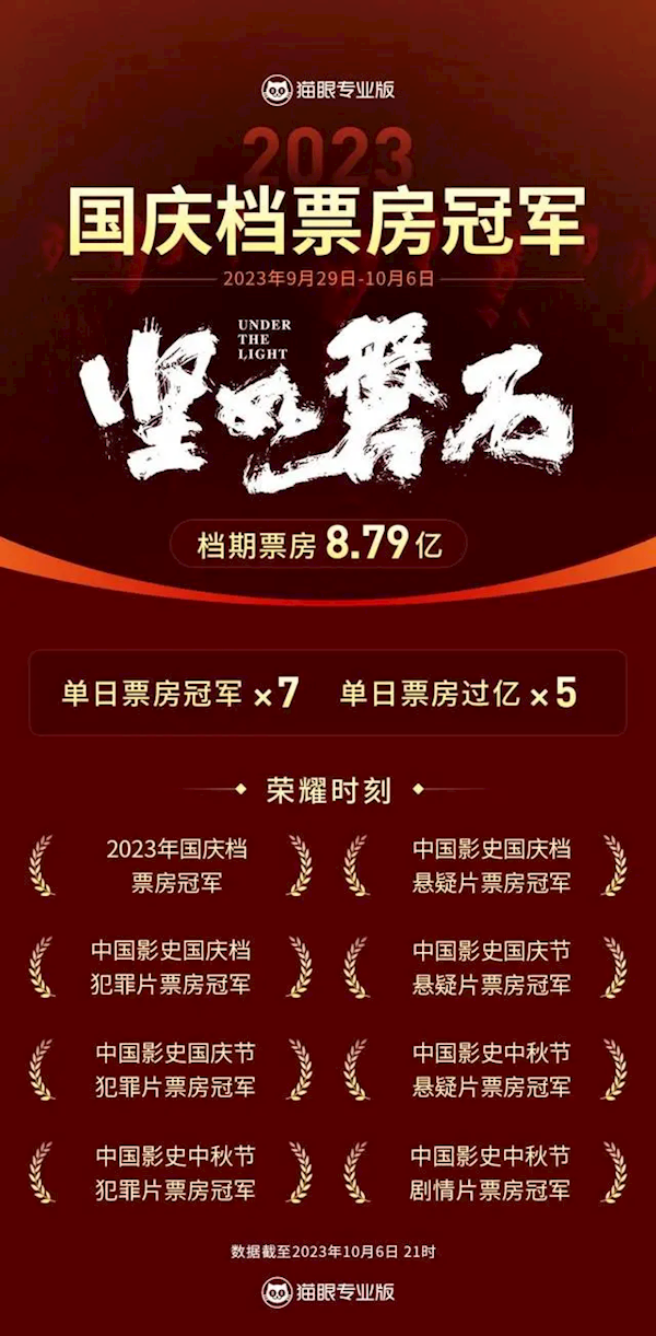 2023国庆档电影总票房超27.3亿元！张艺谋《坚如磐石》遥遥领先夺冠