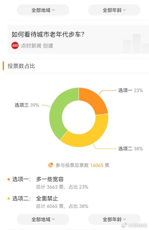 法外狂徒老头乐？近四成网友赞成全面禁止老年代步车