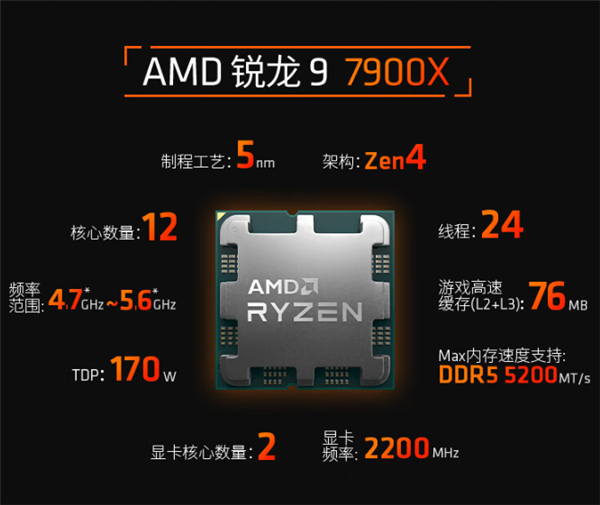 12核Zen4又降价了 AMD锐龙9 7900X到手3259元（首发4299）