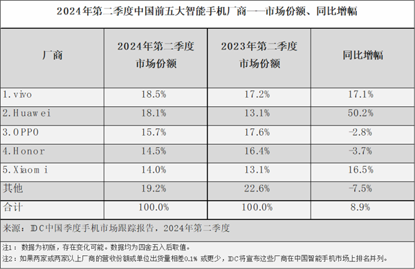 苹果大中华区唯一营收下滑！iPhone在中国已成其它