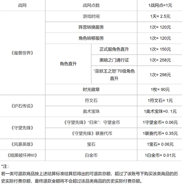 网易索赔暴雪上亿案将开庭：要求退还3亿欠款 包括《魔兽》等国服退款