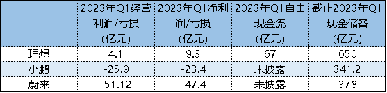 蔚小理：三兄弟反目成仇