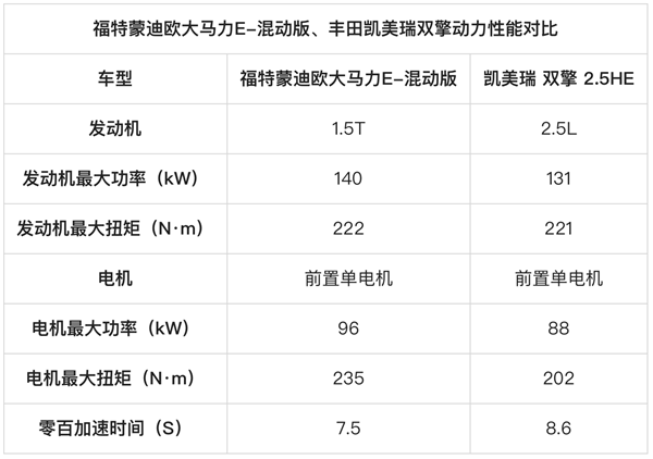 福特蒙迪欧大马力E-混动版来了 凯美瑞双擎何去何从(图8) 福特蒙迪欧大马力E-混动版来了 凯美瑞双擎何去何从(图8)