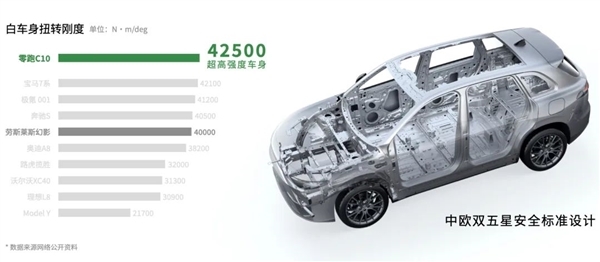车身扭转刚度超劳斯莱斯 零跑整活：拿C10高空荡秋千