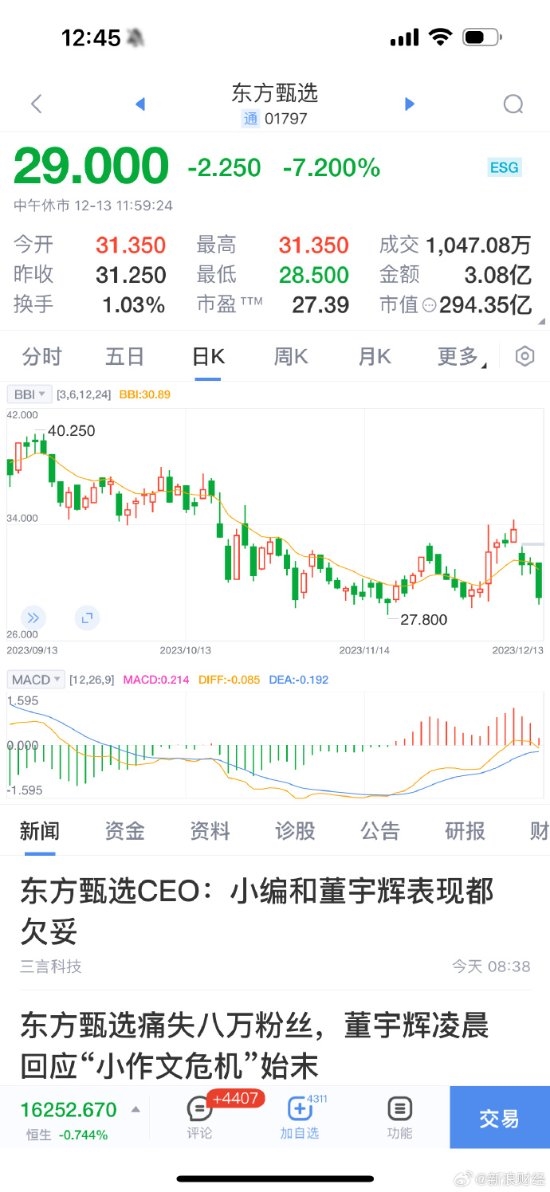 董宇辉粉丝怒了！东方甄选4天掉粉近10万：股价跌超10％