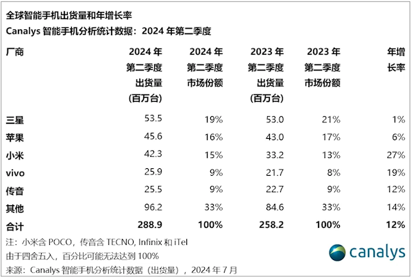 稳坐全球前五！传音2024上半年净利润28.52亿 大涨35.68%