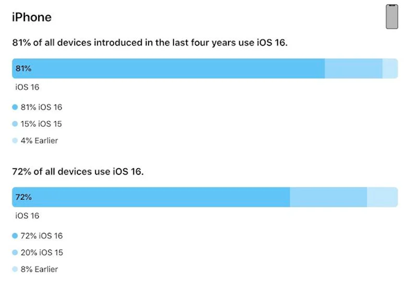 苹果iOS 16.4首个公测版发布:普通用户将告别测试版