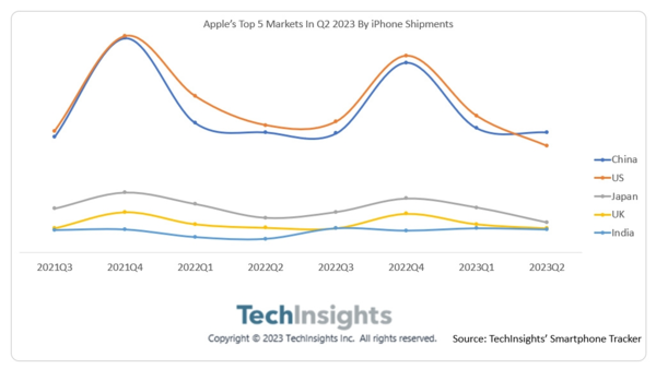 果粉数量中国最多！iPhone卖得最好