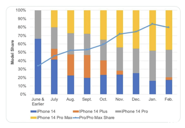 苹果失策了！iPhone 14 Plus果粉不买账