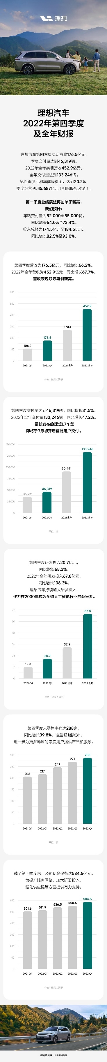 理想汽车2022年财报:全年营收超450亿元 研发费用翻倍