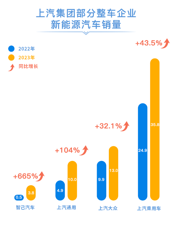 2023年上汽集团销售整车502万辆 连续十八年国内第一