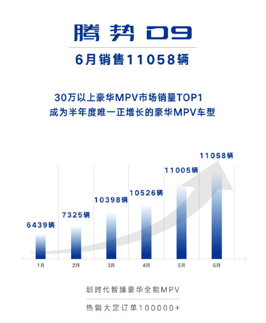 腾势D9将彻底解决冷暖箱问题 下个月订单将破1.5万台创史高