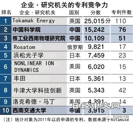1克燃料等于8吨石油 中国核聚变专利超越美国:全球第一