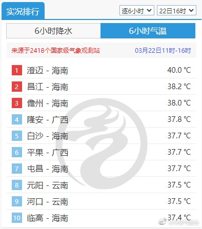 今年首个40℃出现了!就在海南澄迈:南北温差近50℃