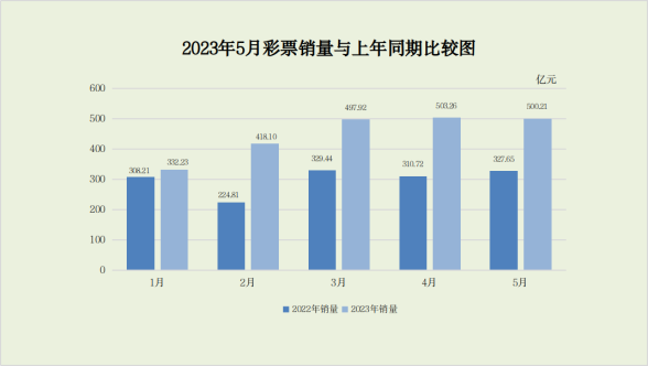 嘴上拒绝身体诚实？5月份全国共销售彩票500.21亿：同增52.7%