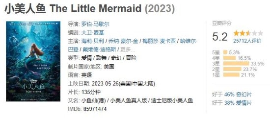 《小美人鱼》内地票房突破2000万!累计观影人次达54.7万
