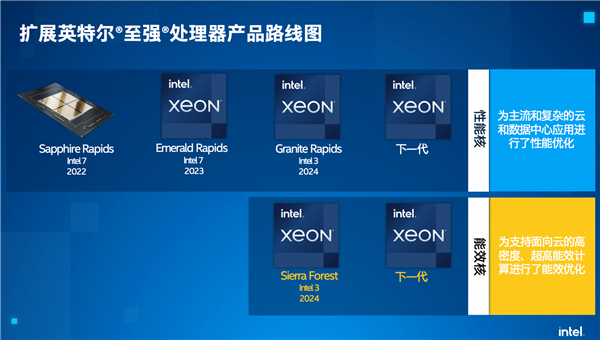 ”3nm EUV“工艺稳了 Intel明年上半年出货144核至强处理器:超越Zen4