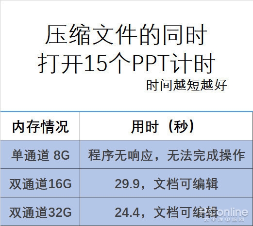 都说板载内存好 却没几个人愿意买单