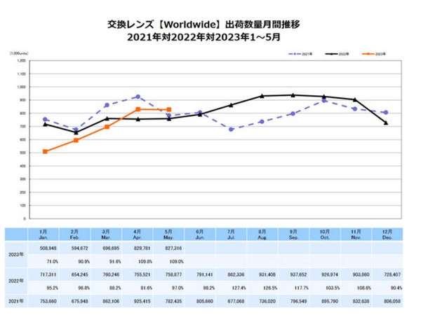 23年5月数码相机市场数据：中国销量大涨 还是有钱人多