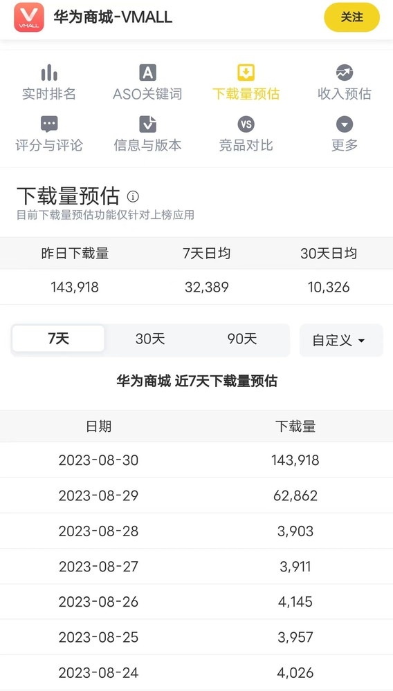 华为商城APP不同平台下载量对比：小米占比高达57%