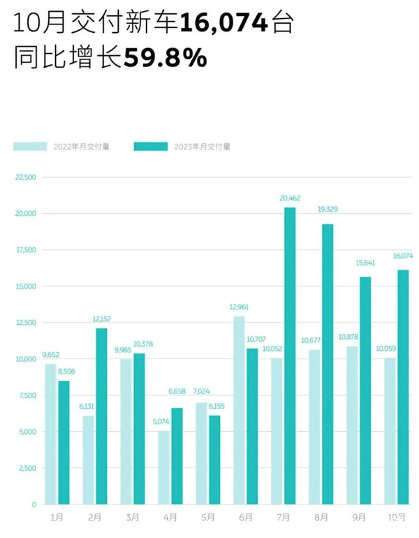 新势力品牌十月销量对比：理想夺冠