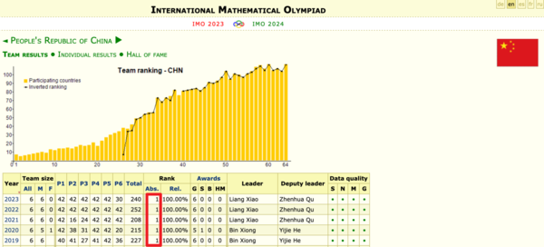 中国队斩获第64届国际数学奥赛团体第一：6名选手全部金牌