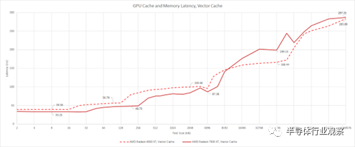 1460亿晶体管 AMD首个Chiplet GPU什么水平？