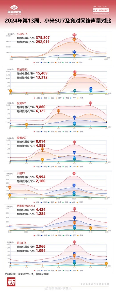 小米SU7的流量到底有多恐怖：是特斯拉轿车两百倍！