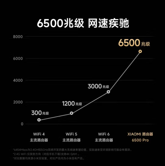 最高到手699！小米路由器6500 Pro上架：全2.5G网口 板载1GB大内存