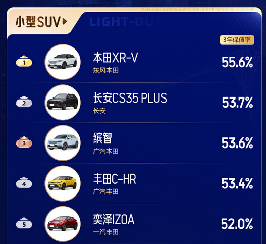 最新燃油车保值率排行：本田霸榜 包揽各个车型第一