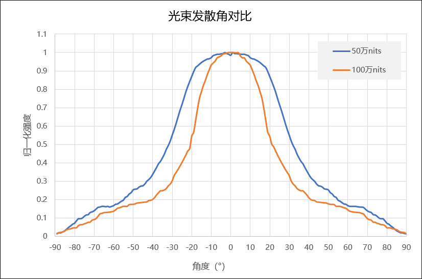 JBD红光MicroLED亮度突破100万尼特，再次刷新行业纪录(图4)