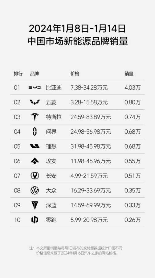 追平问界并列第一！理想汽车发布2024年第2周销量排行榜