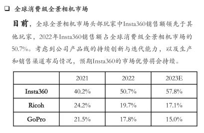 一年卖出100万台 全景相机到底有什么魔力