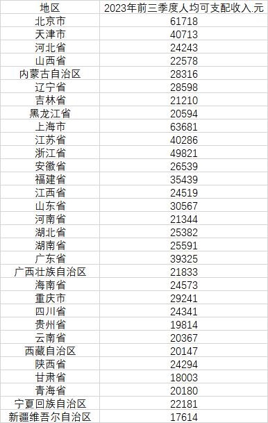 31省份前三季度人均可支配收入公布：北京上海超6万、三地不到2万