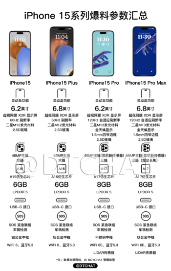 iPhone 15系列4款机型大曝光：Pro Max版有潜望 终于跟上安卓步伐了