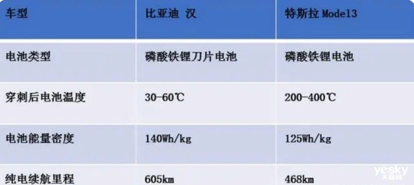 特斯拉换上刀片电池!车身重量轻了66kg