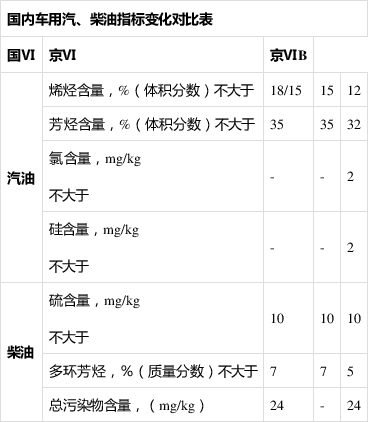 国六B汽油要全面上线了！听说这玩意又贵又不耐烧？