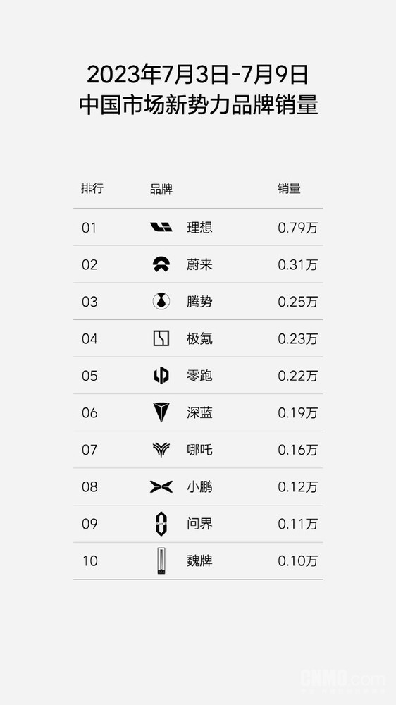 理想汽车再公布周销量数据 小鹏高管质疑“在线打假”