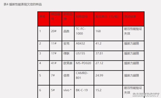 中消协测试充电线：多半样品表现不佳 百元产品也难逃