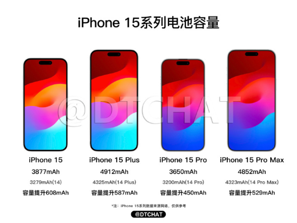 iPhone 15系列4款机型大曝光：Pro Max版有潜望 终于跟上安卓步伐了