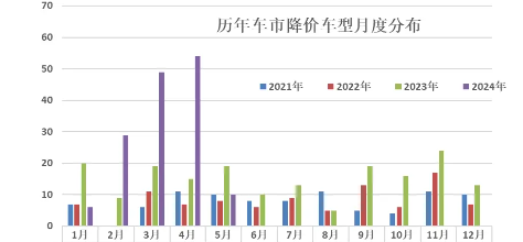 乘联会崔东树：汽车业竞争不应该是低层次的卷