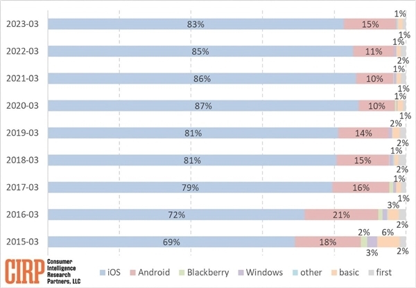 安卓用户纷纷逃离:越来越多人买iPhone的原因找到了!体验、成本成核心因素