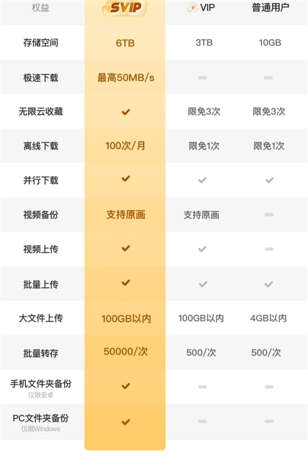 6TB大空间 极速上传下载：夸克网盘SVIP年卡128元新低大促