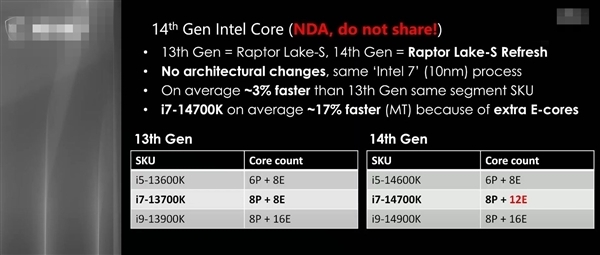 DDR5-8266MHz不是事 Intel 14代酷睿内存频率再次提升：延迟也低